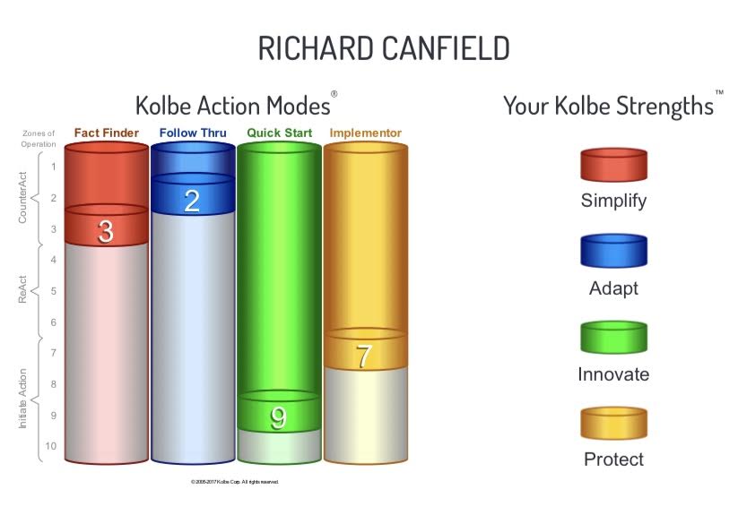 Richard Canfield’s Kolbe A Index