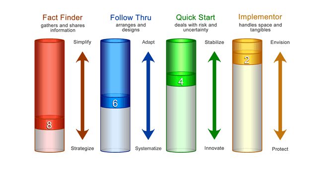 Conative Strengths Determine an Individual’s Modus Operandi (MO)